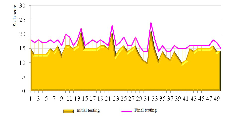 Scale score for running speed and agility test 